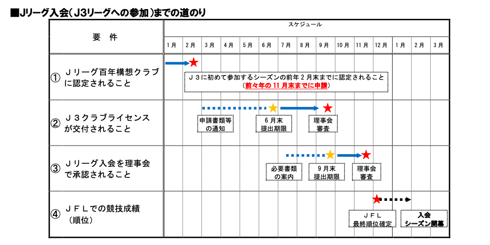 Fc大阪 J3昇格へ 第2関門のj3クラブライセンス交付をクリア あすリートチャンネル